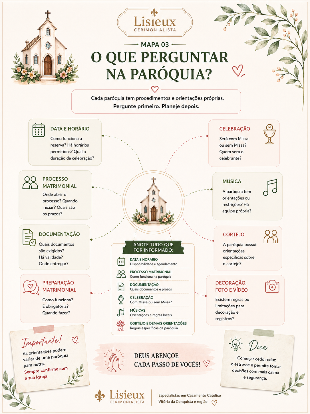 Mapa 03 — O que perguntar na paróquia?